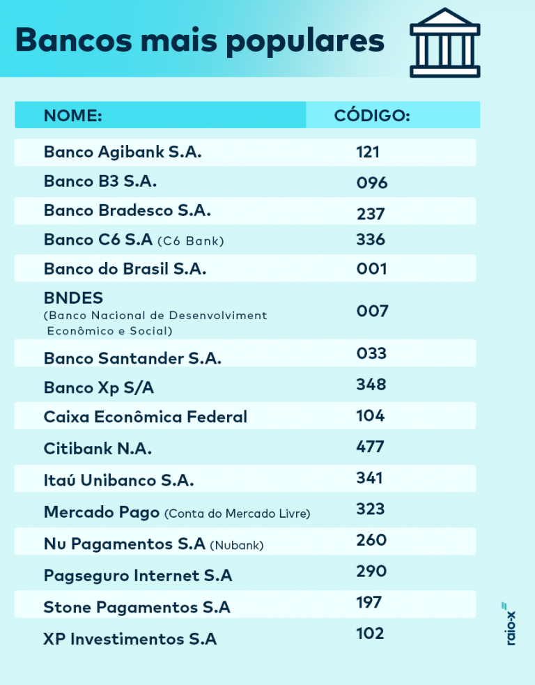 [ATUALIZADO 2021] Lista Com Os Códigos Dos Bancos Que Atuam No Brasil ...